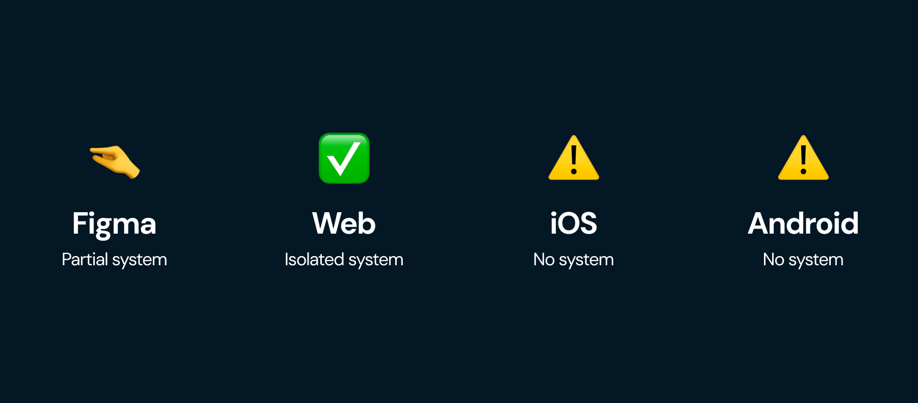 The problem: three isolated systems with no shared language